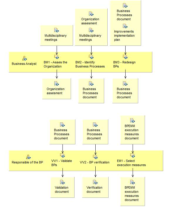 Activity detail diagram: Design & Analysis
